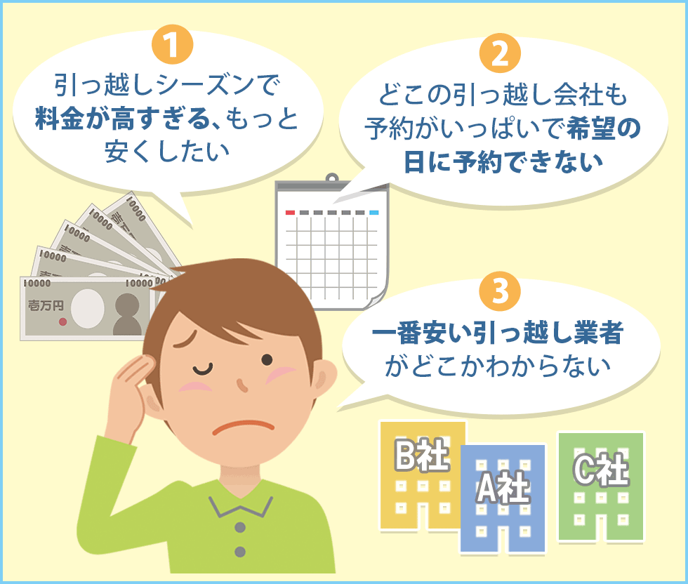 【1】引っ越しシーズンで料金が高すぎる、もっと安くしたい【2】どこの引っ越し会社も予約がいっぱいで希望の日に予約できない【3】一番安い引っ越し業者がどこかわからない